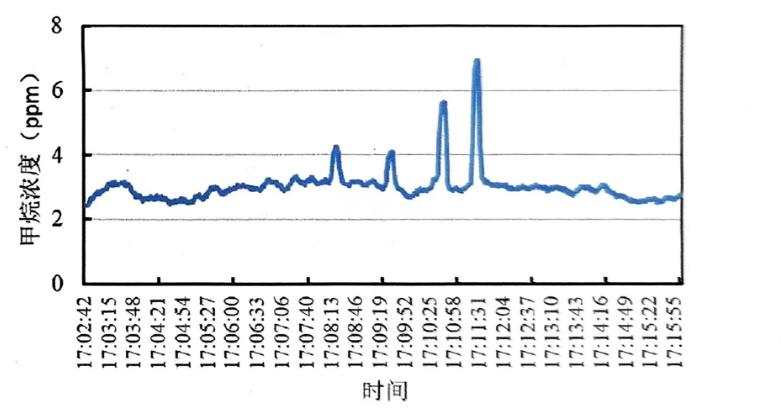1761788992440368.jpg 高空烟囱甲烷浓度时间序列图,无泄漏场站(左)与有泄露场站(右).jpg
