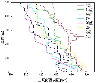 二氧化碳垂直廓线.jpg