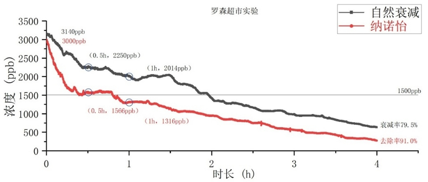 1761881075464752.jpg 应用案例-不同净化条件下的超市TVOC浓度检测.jpg