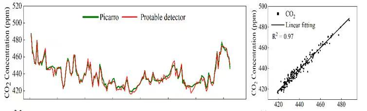 便携式CO2检测仪与进口CO2检测仪（美国Picarro）7天外场检测数据比对。.jpg