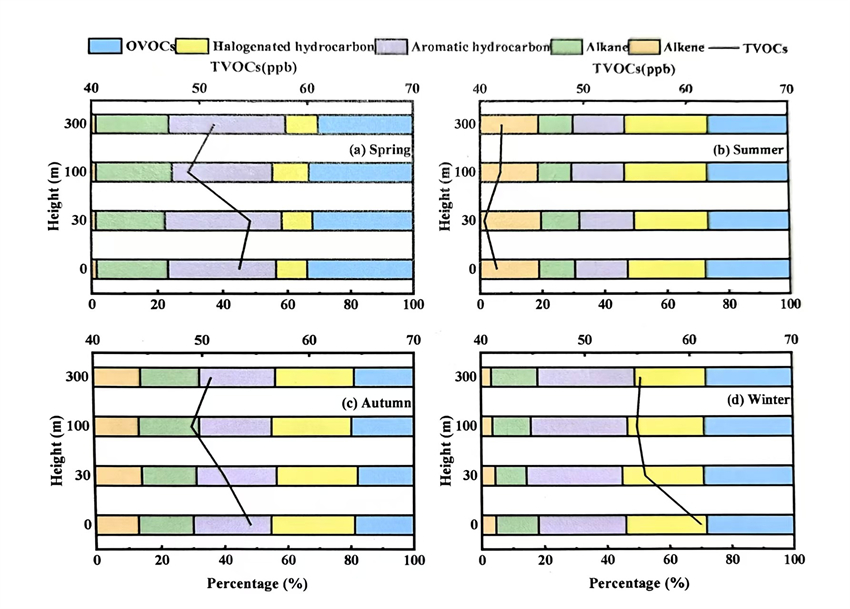 1761893627766967.jpg 绍兴VOCS季节平均浓度.jpg